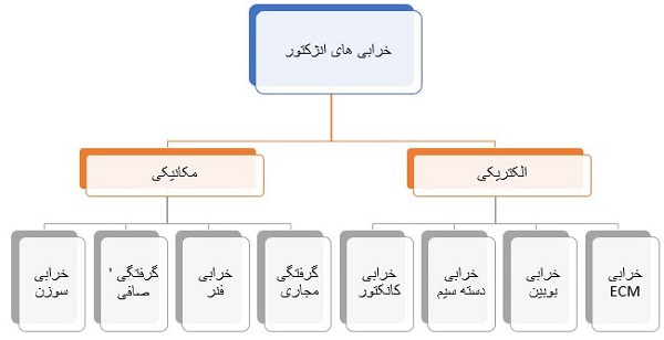 خرابی‌های اصلی انژکتور