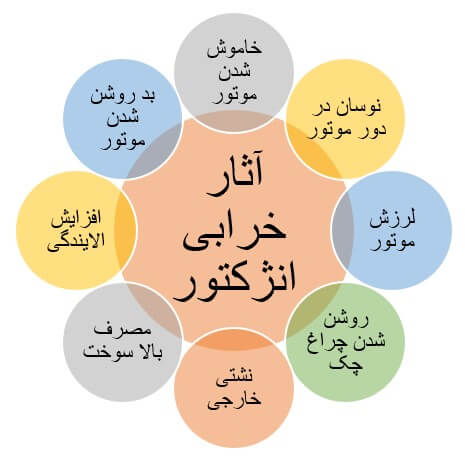 مهم‌ترین علائم خرابی انژکتور