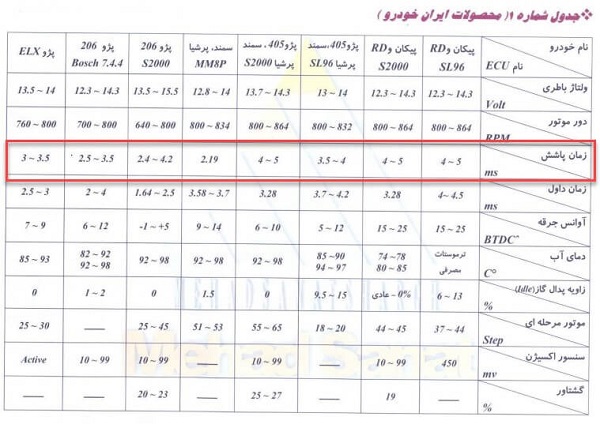 برخی پارامترهای مربوط به زمان پاشش در دور آرام