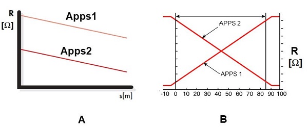 نتایج بررسی مقاومت سنسور پدال گاز از نوع پتانسیومتری