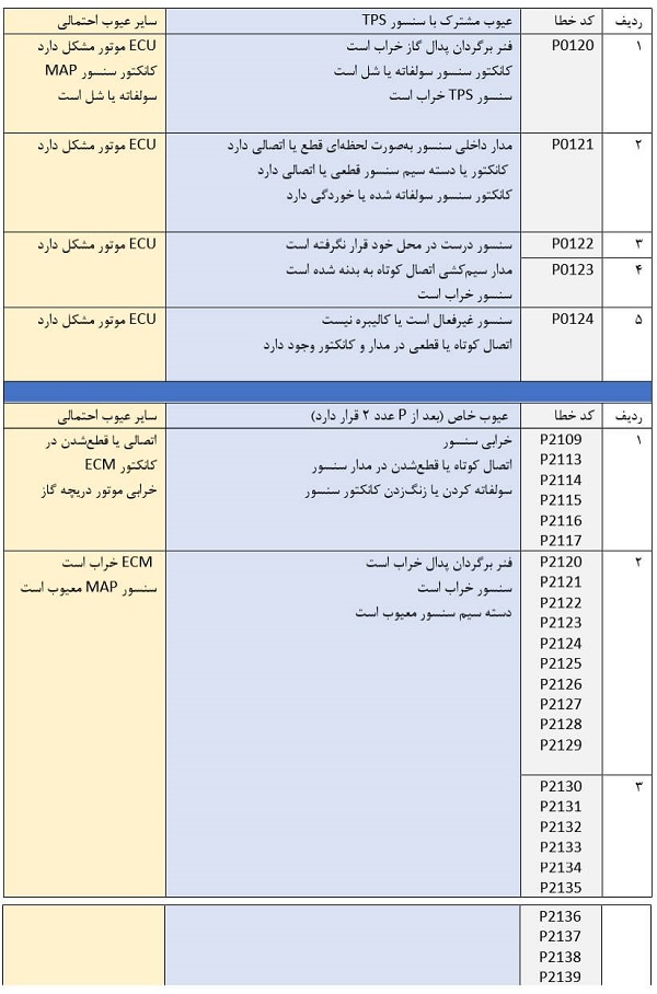 جدول کد خطا مرتباط خرابی سنسور پدال گاز