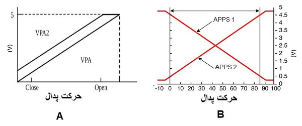 بررسی ولتاژ در سنسور پدال گاز