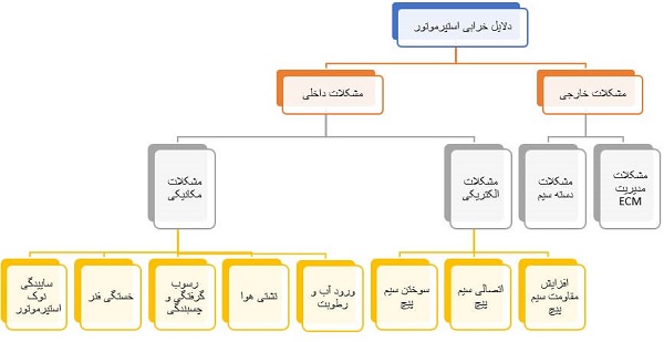 دلایل خرابی استپرموتور