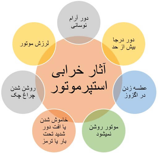 علائم خرابی استپرموتور