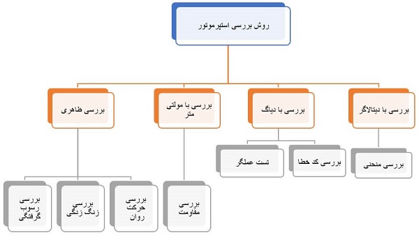 روش بررسی و عیب‌یابی استپرموتور
