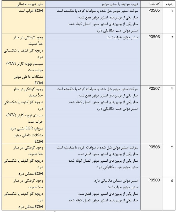 8 علائم خرابی استپرموتور + روشهای عیب یابی ‌آن