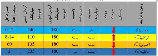خلاصه عملکرد موتور چهار زمانه