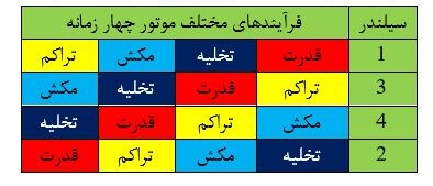 عملكرد سيلندرهای مختلف موتور چهارزمانه چهارسيلندر به ترتيب احتراق