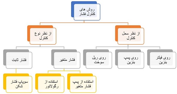 دسته بندی روش‌های رگولاتور فشار سوخت در سیستم انژکتوری