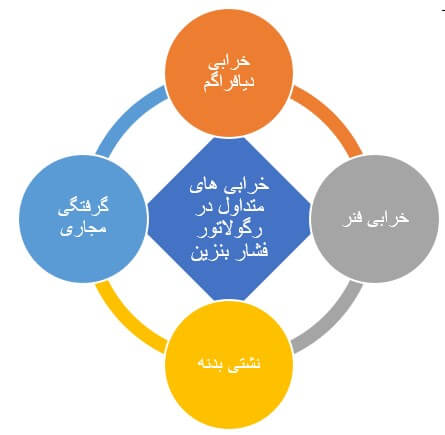 خرابی‌های احتمالی رگولاتور سوخت