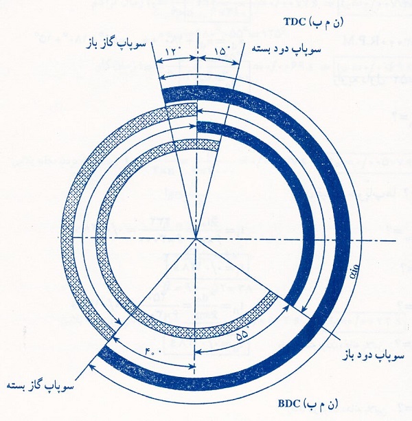 نمودار تايمينگ سوپاپ