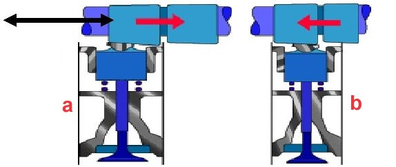 تغيير در زمان و ميزان حركت عمودي سوپاپ‌ها با استفاده از بادامك‌هاي مخروطي