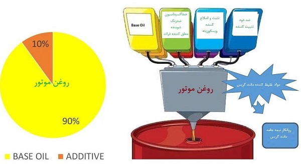 حوه تولید روغن موتور با ترکیب کردن روغن پایه با افزودنی‌ها