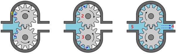 اويل پمپ چرخ‌دنده خارجی