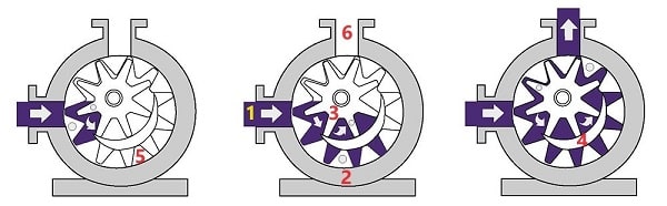 اويل‌پمپ دنده داخلی
