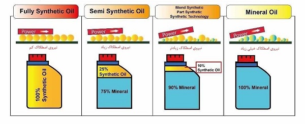 تفاوت عملکردی روغن‌های معدنی، ده درصد صنعتی، بیست درصد صنعتی و کاملا صنعتی