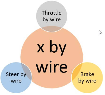 زیر مجموعه تکنولوژی Drive by wire