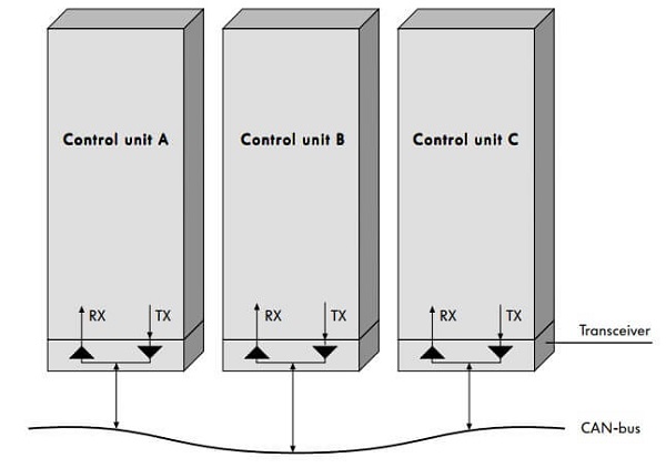 ارتباط سه کنترل یونیت از طریق خط شبکه CAN-Bus