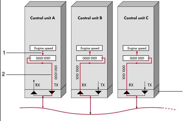مدل ساده انتقال پیام در شبکه CAN