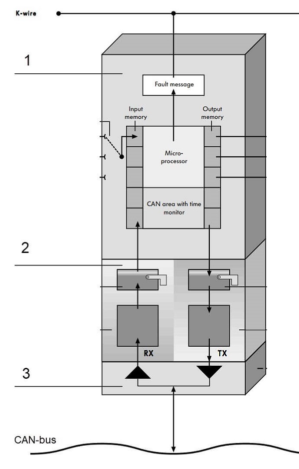 ساختار نود در پروتکل CAN