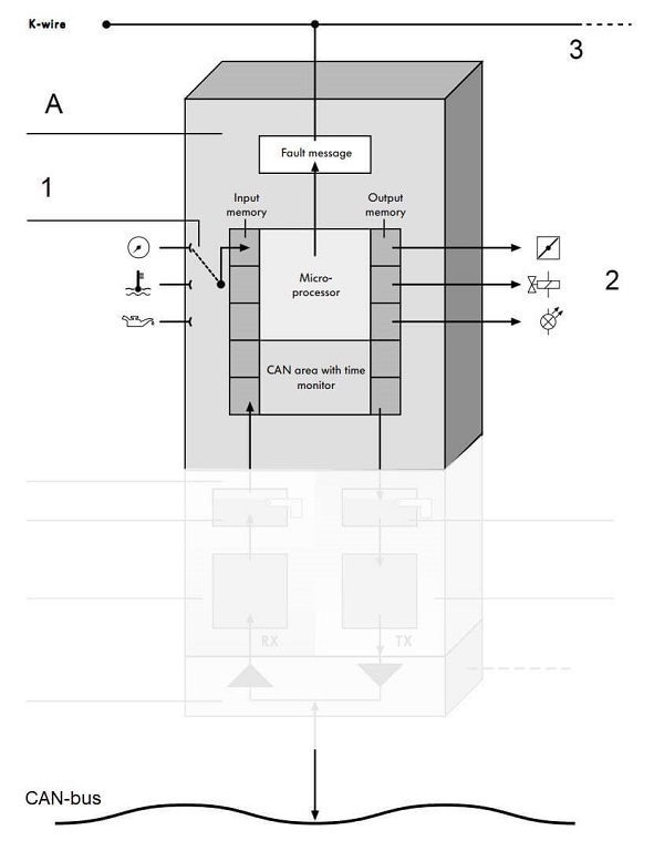 واحد کنترل یونیت در نود CAN