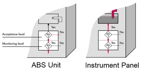 بررسی پیام در واحد فرستنده/گیرنده