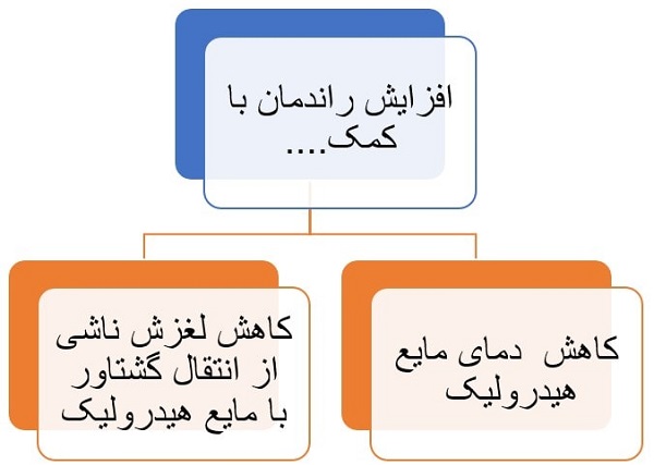 نحوه کمک به افزایش راندمان با استفاده از کلاچ lock-up