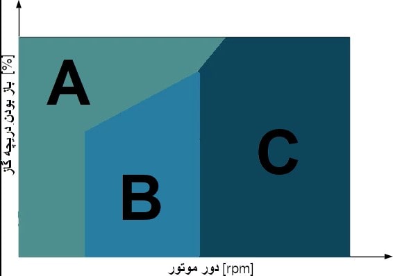 نمودار عملکرد مبدل گشتوار و کلاچ لاک آپ نسبت به دور موتور و باز بودن دریچه گاز