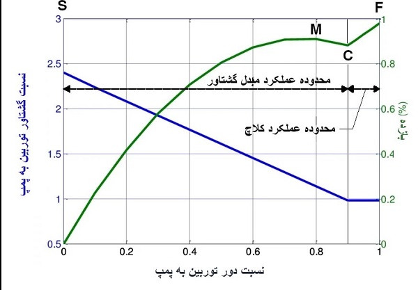 نمودار محدوده عملکرد کلاچ و مبدل نسبت تغییرات دور و گشتاور