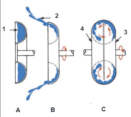وضعیت‌های مختلف سیال بین پمپ و توربین از نمای بالا