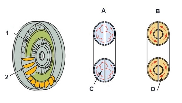 تاثیر استفاده از حلقه مجزاکننده در توربین و پمپ