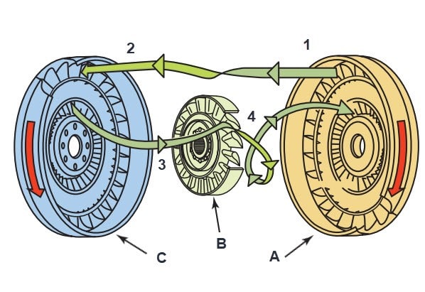 جهت و نحوه حرکت مایع هیدرولیک داخل تورک کانورتر