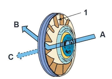 تفاوت وجود یا عدم وجود استاتور در جهت برگشتی سیال به پمپ