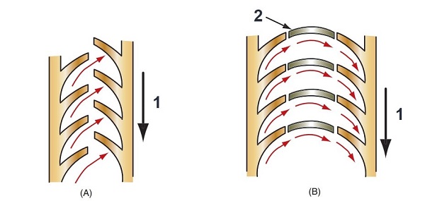 تاثیر وجود استاتور در مبدل گشتاور