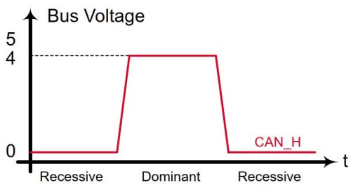 منحنی ولتاژ CAN از نوع تک سیم