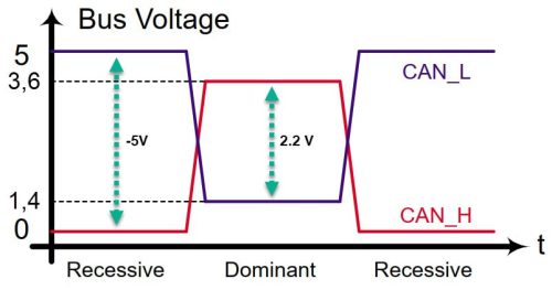 منحنی ولتاژ CAN-B