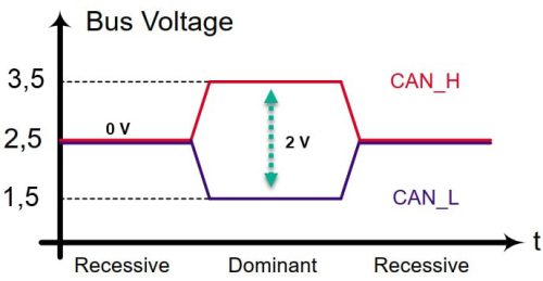 منحنی ولتاژ CAN-C