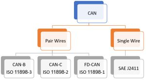 انواع دسته بندی پروتکل CAN