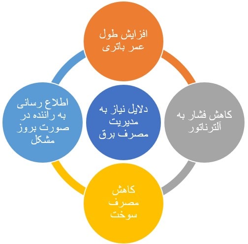 دلایل اصلی نیاز به مدیریت مصرف برق در خودرو