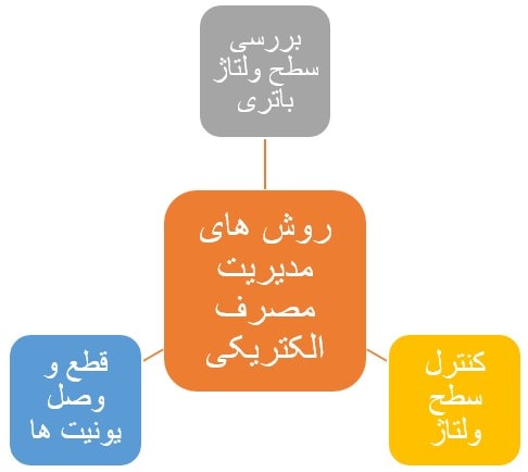 روش‌های مدیریت مصرف در پژو 206 فول ماکس