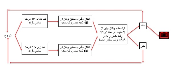 الگوریتم روشن شدن چراغ باتری در 206 فول ماکس