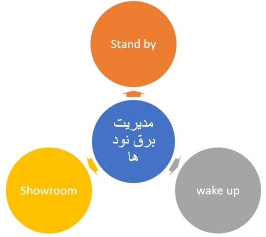 مدیریت و استراتژی برق نودها در پروتکل VAN پژو فول ماکس