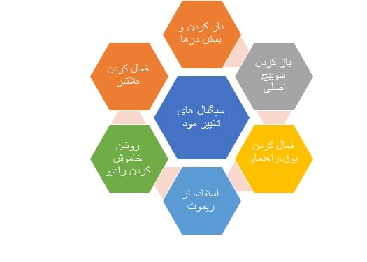 سیگنال‌های تغییر مود از Stand by به wake up