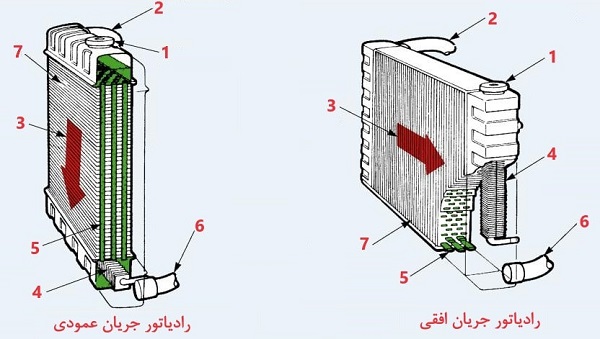 رادیاتور جریان عمودی و افقی
