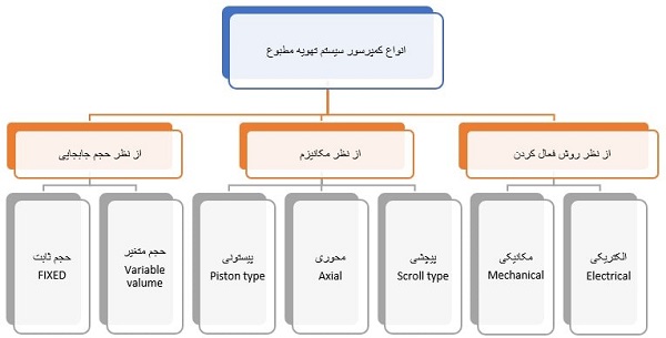 دسته‌بندی کمپرسورهای مورداستفاده در سیستم تهویه‌مطبوع