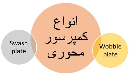 انواع کمپرسورهای محوری