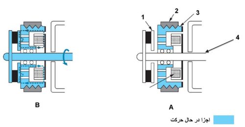 بررسی اجزا فعال و غیر فعال در عملکرد کلاچ کمپرسور