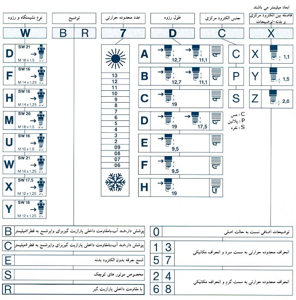 مشخصات شمع براساس استاندارد Bosch