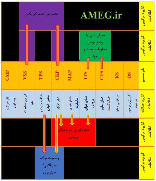 استفاده از اطلاعات تکی و ترکیبی سنسورها برای تعیین پارامترهای مختلف