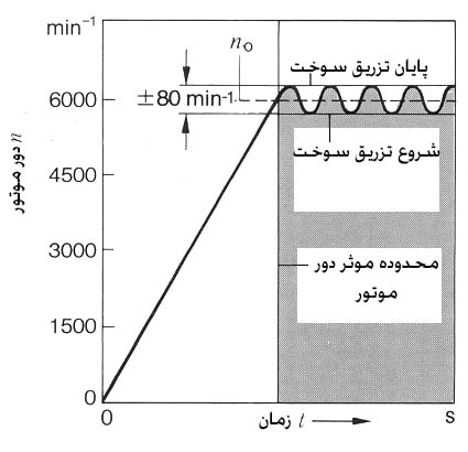 نحوۀ Cut off انژکتورها جهت کنترل حداکثر دور مجاز موتور